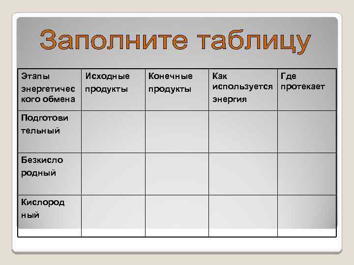 Этапы энергетичес кого обмена Подготови тельный Безкисло родный Кислород ный Исходные продукты Конечные продукты