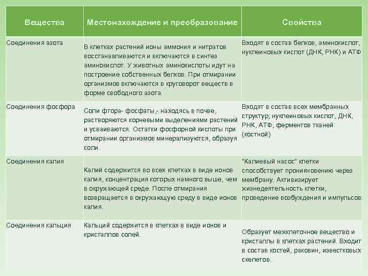 Вещества Местонахождение и преобразование Свойства Соединения азота Входят в состав белков, аминокислот, В клетках