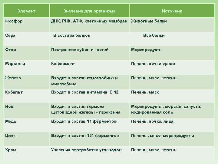 Элемент Фосфор Сера Значение для организма Источник ДНК, РНК, АТФ, клеточных мембран Животные белки