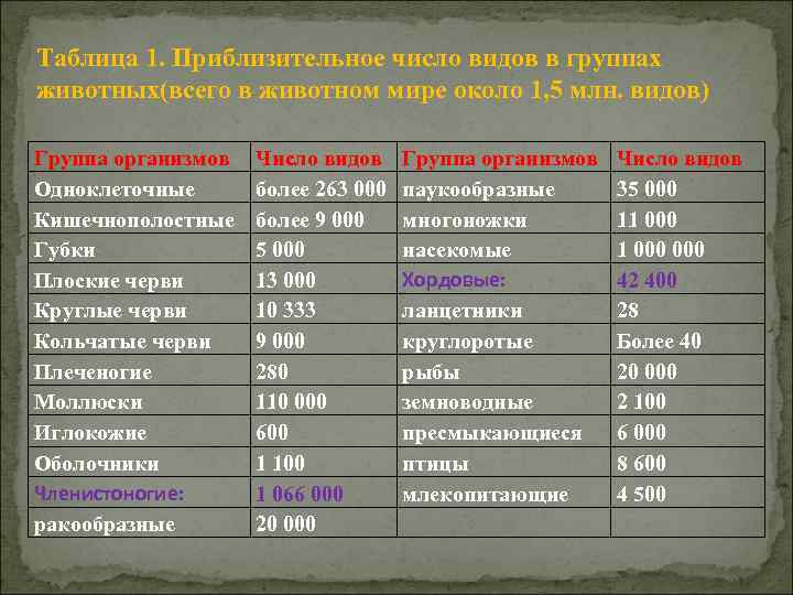 Таблица 1. Приблизительное число видов в группах животных(всего в животном мире около 1, 5