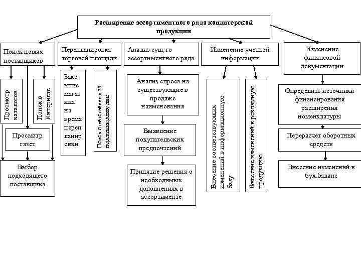 Расширение ассортиментного ряда кондитерской продукции Анализ спроса на существующие в продаже наименования Выявление покупательских