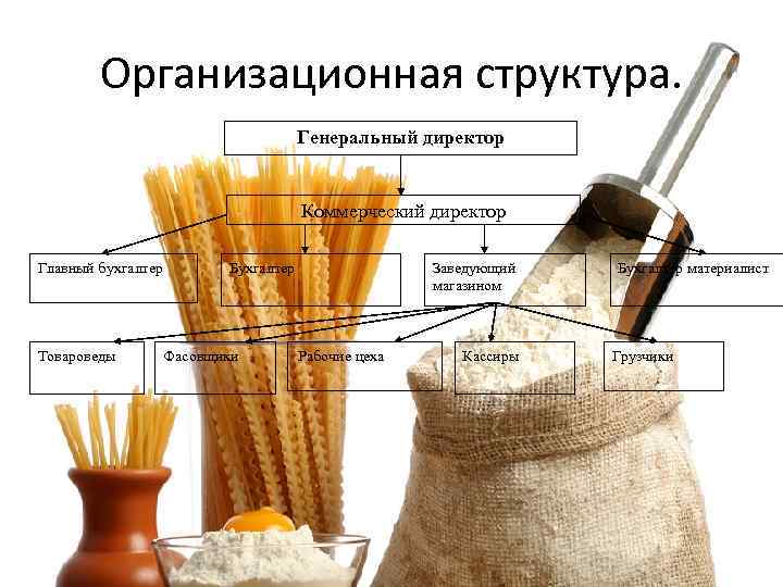 Организационная структура. Генеральный директор Коммерческий директор Главный бухгалтер Товароведы Бухгалтер Фасовщики Заведующий магазином Рабочие