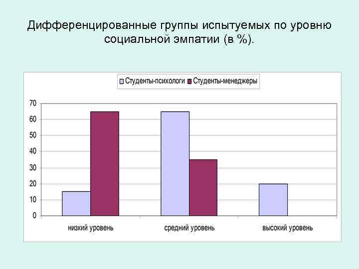 Дифференцированные группы испытуемых по уровню социальной эмпатии (в %). 