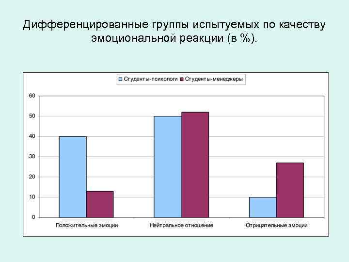Дифференцированные группы испытуемых по качеству эмоциональной реакции (в %). 