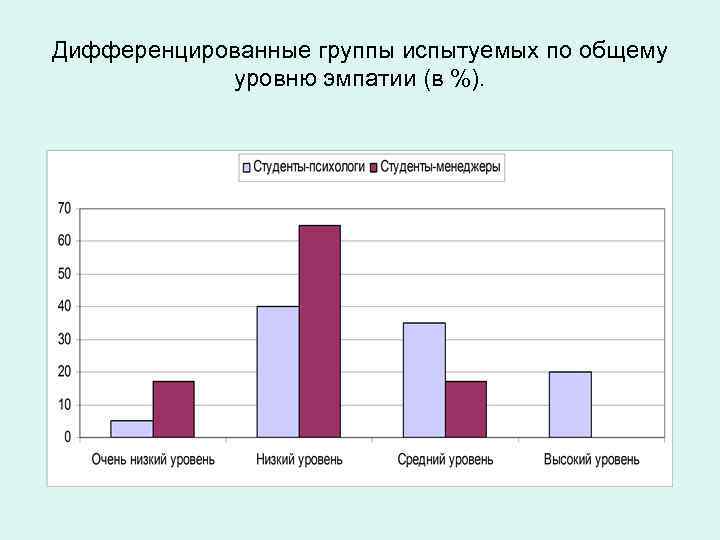 Дифференцированные группы испытуемых по общему уровню эмпатии (в %). 