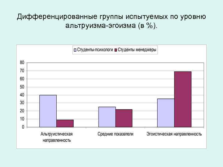 Дифференцированные группы испытуемых по уровню альтруизма-эгоизма (в %). 