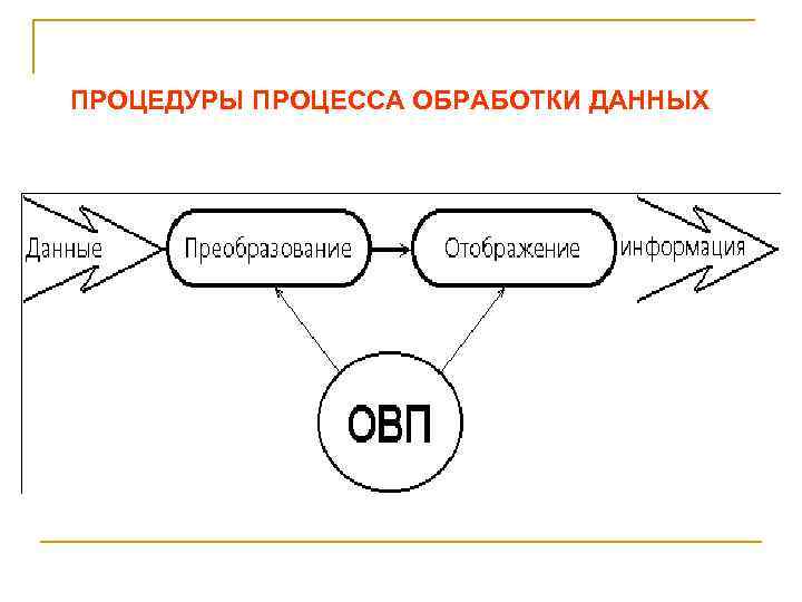 ПРОЦЕДУРЫ ПРОЦЕССА ОБРАБОТКИ ДАННЫХ 