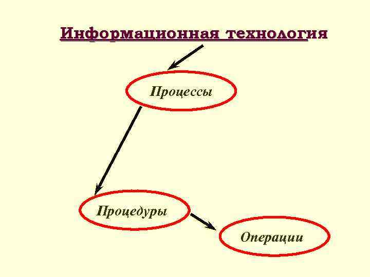 Информационная технология Процессы Процедуры Операции 