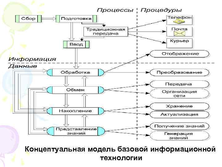 Концептуальная модель базовой информационной технологии 