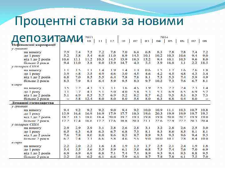 Процентні ставки за новими депозитами 