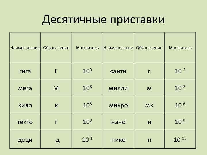 Найти десятичные эквиваленты чисел 1с 2 8