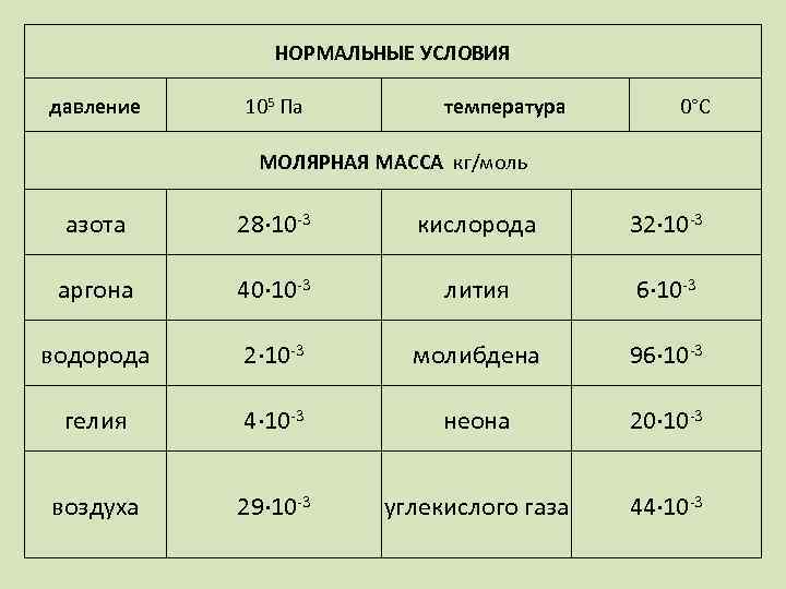 НОРМАЛЬНЫЕ УСЛОВИЯ давление 105 Па температура 0°С МОЛЯРНАЯ МАССА кг/моль азота 28∙ 10 -3