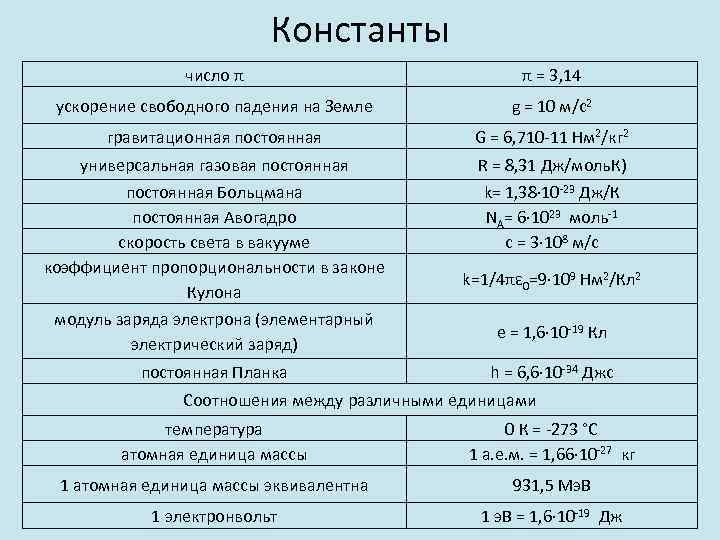 Постоянная цифра. Числа константы. Константы в математике. Известные константы. Основные математические константы.