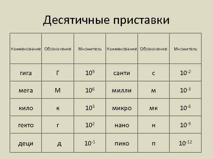 Десятичные приставки Наименование Обозначение Множитель гига Г 109 санти с 10 -2 мега М