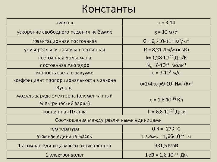 Константы число π π = 3, 14 ускорение свободного падения на Земле g =