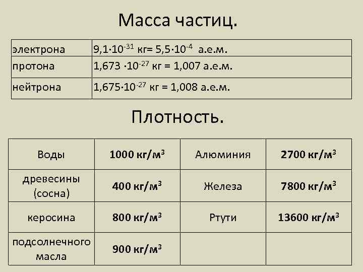 Масса частиц. электрона протона 9, 1∙ 10 -31 кг= 5, 5∙ 10 -4 а.