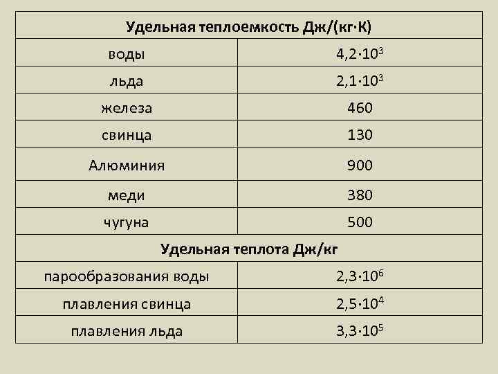 Теплоемкость веществ или как сварить яйцо в бумажной кастрюле проект