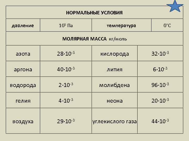 НОРМАЛЬНЫЕ УСЛОВИЯ давление 105 Па температура 0°С МОЛЯРНАЯ МАССА кг/моль азота 28∙ 10 -3