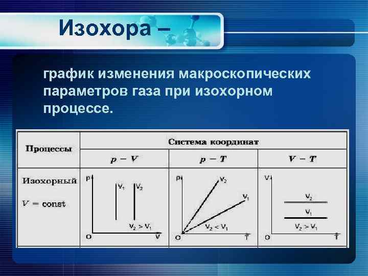 Изохора – график изменения макроскопических параметров газа при изохорном процессе. 