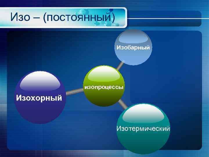 Изо – (постоянный) Изобарный изопроцессы Изохорный Изотермический 