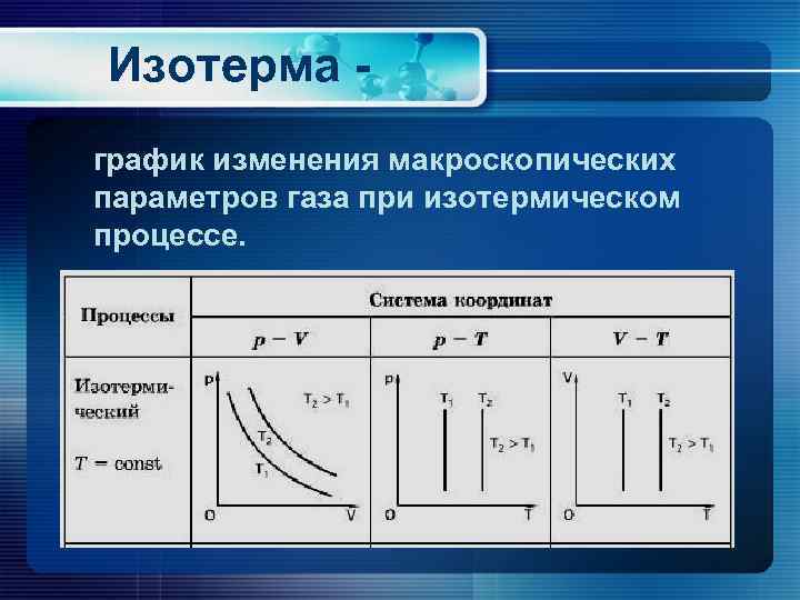 Изотерма график изменения макроскопических параметров газа при изотермическом процессе. 