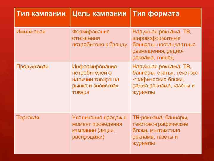 Тип кампании Цель кампании Тип формата Имиджевая Формирование отношения потребителя к бренду Наружная реклама,