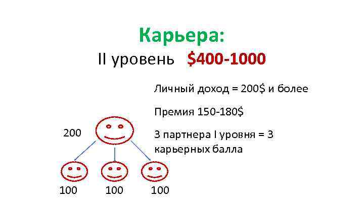 Карьера: II уровень $400 -1000 Личный доход = 200$ и более Премия 150 -180$