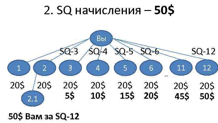 2. SQ начисления – 50$ Вы SQ-3 SQ-4 SQ-5 SQ-6 1 2 3 4