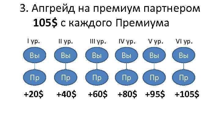 3. Апгрейд на премиум партнером 105$ с каждого Премиума I ур. III ур. IV