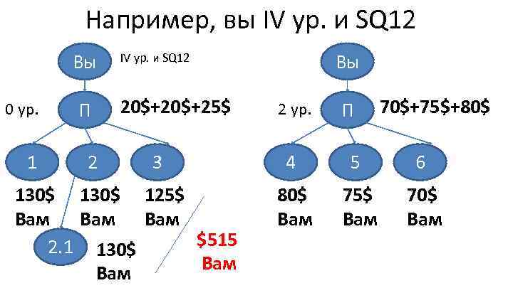 Например, вы IV ур. и SQ 12 Вы 0 ур. 1 П 2 Вы