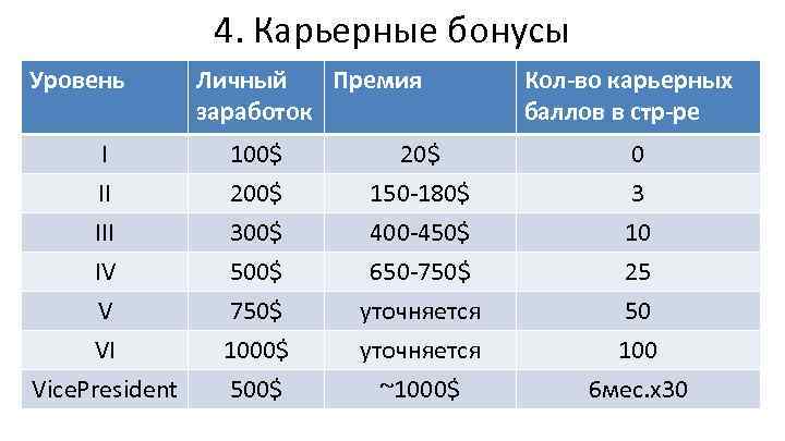 4. Карьерные бонусы Уровень Личный Премия заработок Кол-во карьерных баллов в стр-ре I II