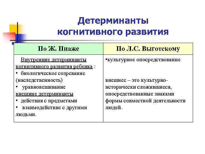 Детерминанты когнитивного развития По Ж. Пиаже По Л. С. Выготскому Внутренние детерминанты • культурное