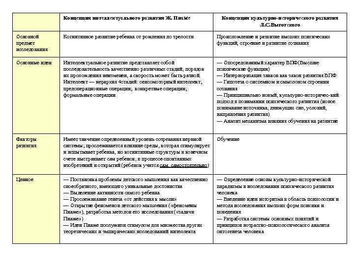 Концепция интеллектуального развития Ж. Пиаже Концепция культурно-исторического развития Л. С. Выготского Основной предмет исследования