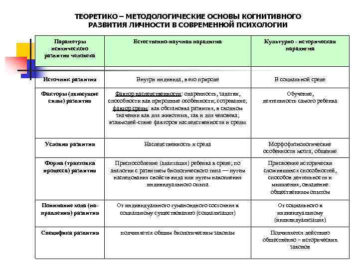 План конспект по психологии