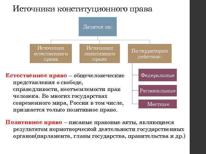 Что является естественным правом. Источники права делятся на. Источники конституционного права России делятся на. Позитивное право источники. Позитивные источники конституционного права.