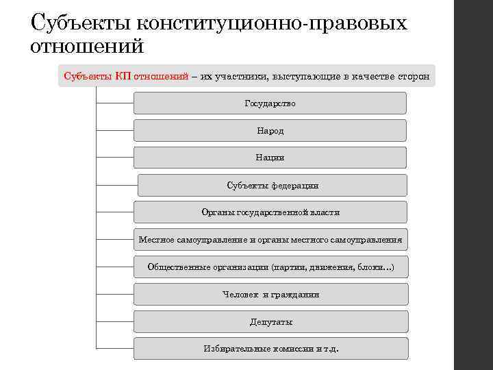 Субъекты конституционно-правовых отношений Субъекты КП отношений – их участники, выступающие в качестве сторон Государство