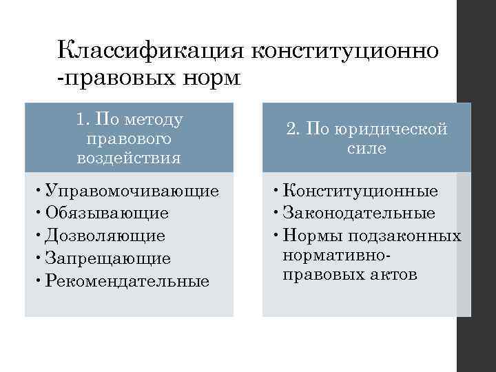 Классификация конституционно -правовых норм 1. По методу правового воздействия 2. По юридической силе •