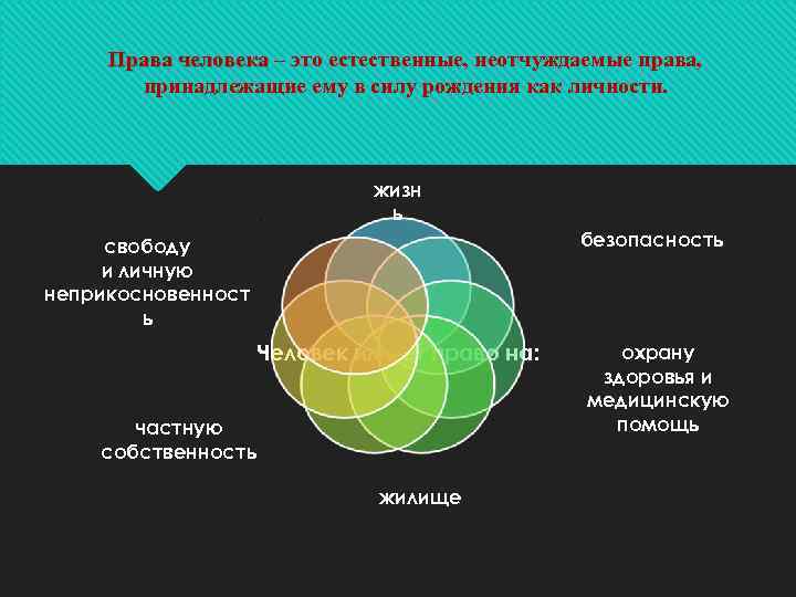 Права человека – это естественные, неотчуждаемые права, принадлежащие ему в силу рождения как личности.