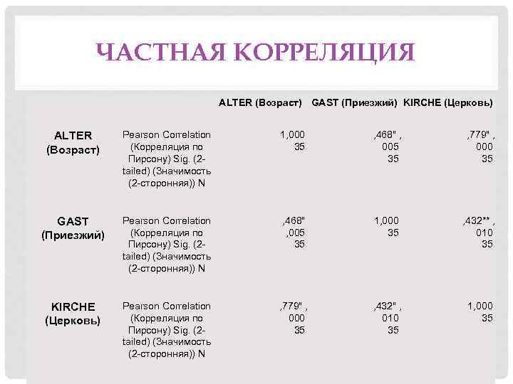 ЧАСТНАЯ КОРРЕЛЯЦИЯ ALTER (Возраст) GAST (Приезжий) KIRCHE (Церковь) ALTER (Возраст) Pearson Correlation (Корреляция по