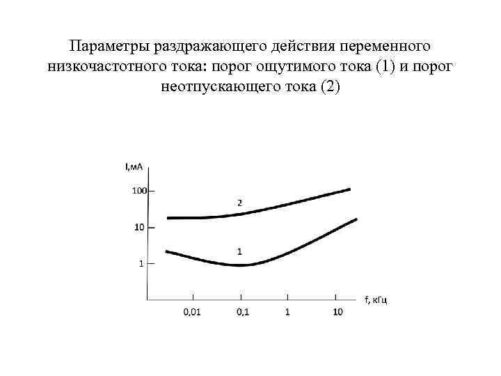 Параметры раздражающего действия переменного низкочастотного тока: порог ощутимого тока (1) и порог неотпускающего тока