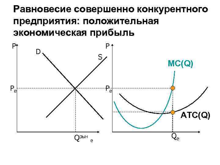 На рынке совершенной конкуренции фирмы производят. Экономическая прибыль совершенно конкурентной фирмы. Конкурентная фирма с нулевой прибылью. Положительная экономическая прибыль. Положительная экономическая прибыль фирмы.