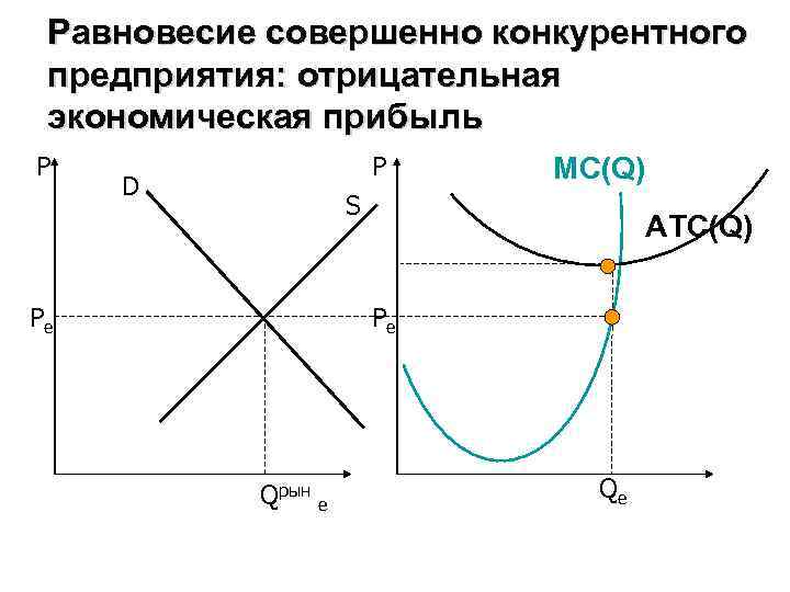 Равновесие совершенно конкурентного предприятия: отрицательная экономическая прибыль P P D MC(Q) S Pe ATC(Q)