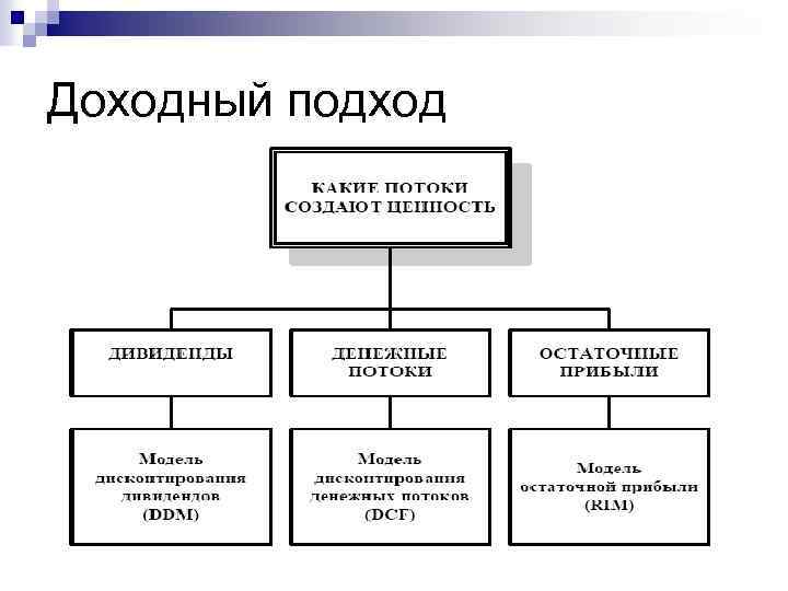 Доходный подход презентация