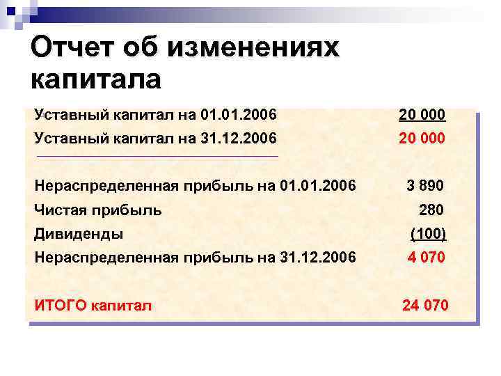 Отчет об изменениях капитала. Уставный капитал на 01. 2006 20 000 Уставный капитал на