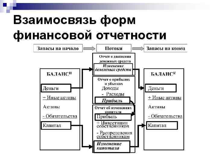 Баланс связь. Взаимосвязь форм бухгалтерской финансовой отчетности между собой. Как связаны формы финансовой отчетности. Взаимосвязь основных форм финансовой отчетности. Взаимосвязь между формами финансовой отчетности.