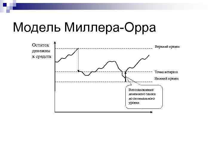 Модель Миллера-Орра Остаток денежны х средств Верхний предел Точка возврата Нижний предел Восстановление денежного