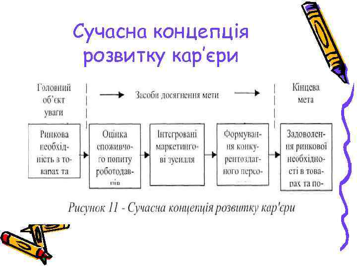 Сучасна концепція розвитку кар’єри 