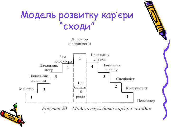 Модель розвитку кар’єри “сходи” 