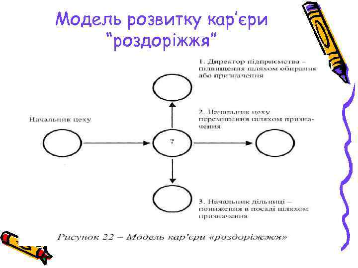 Модель розвитку кар’єри “роздоріжжя” 