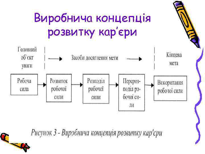 Виробнича концепція розвитку кар’єри 